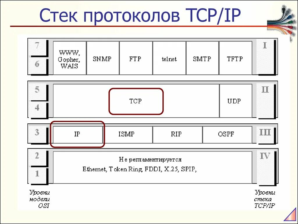 Tcp является протоколом. Стек протоколов TCP/IP. Протокольный стек TCP/IP. Стек протоколов ТСР/IP. Протоколы сетевого уровня стека TCP/IP.