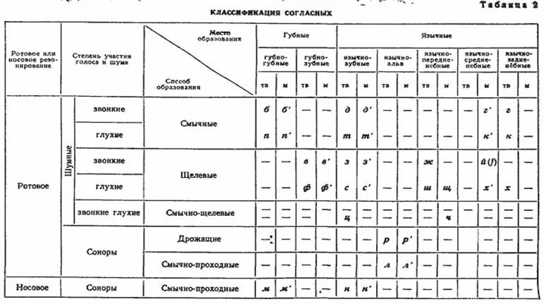 Русские согласные фонемы. Классификация согласных звуков таблица. Артикуляционная классификация согласных звуков таблица. Классификация согласных звуков русского языка таблица. Классификация гласных и согласных звуков таблица.