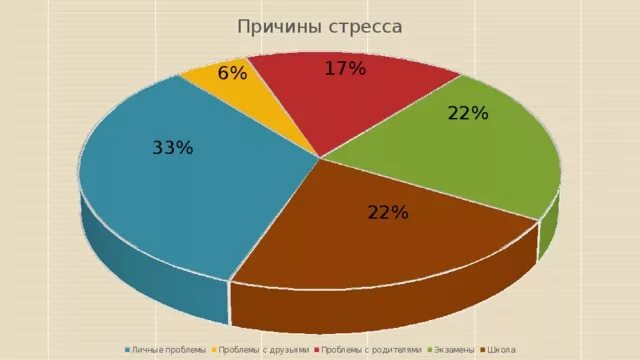 Диаграмма стресса у подростков. Причины стресса диаграмма. График стресса подростков. Статистика стресса у подростков в России.