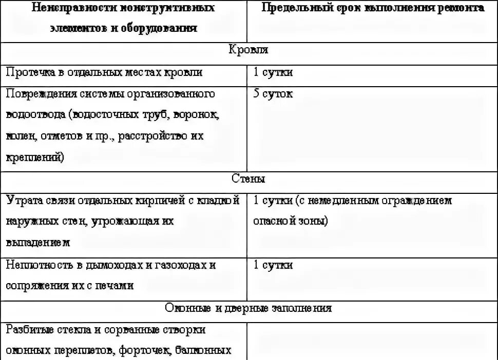 Правило 170 госстроя рф от 27.09 2003. Сроки выполнения заявки управляющей компанией таблица. Сроки выполнения заявок по ЖКХ таблица. Сроки исполнения заявки в ЖКХ по отоплению. Срок выполнения заявки ЖКХ.