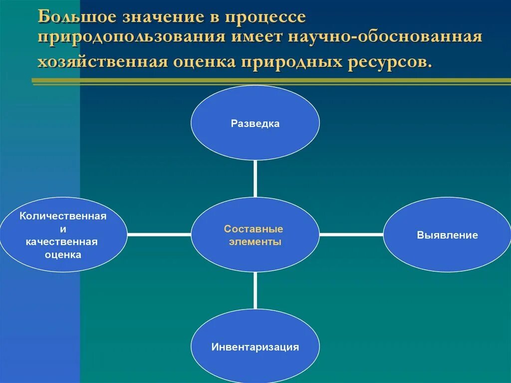 Природный потенциал системы. Качественная оценка природных ресурсов это. Экономическая оценка природы и природных ресурсов. Экономическая оценка природных ресурсов означает. Методы оценки природных ресурсов.