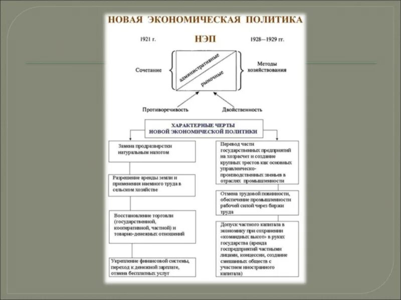 Экономическая политика 1921-1929. Экономическая политика 1921-1928. НЭП В 1921-1928 схема. Таблица новая экономическая политика 1921-1928.