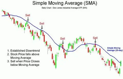 Simple moving