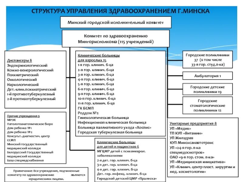 Организация здравоохранения республики беларусь. Структура учреждений здравоохранения. Уровни системы управления медицинской организации. Органы управления здравоохранением структура и функции. Структура управления здравоохранением.