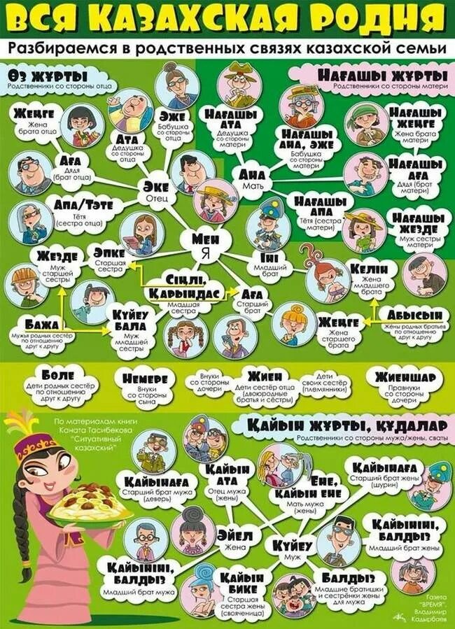 Родственное отношение к ребенку. Степени родства схема. Сестра жены для мужа кем приходится. Родственники и родственные отношения. Родословная семьи кто кем приходится.