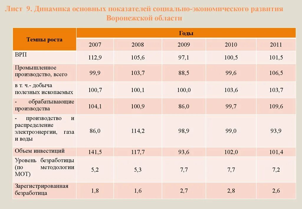 Социально-экономическое развитие Воронежской губернии. Основные показатели развития экономики. Основные показатели экономического развития. Важнейшие показатели экономического развития.