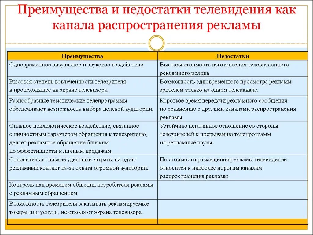 Преимущества по сравнению с другими. Достоинства и недостатки телевидения. Телевизионная реклама плюсы и минусы. Плюсы и минусы рекламы на телевидении. Достоинства и недостатки телевизионной рекламы.