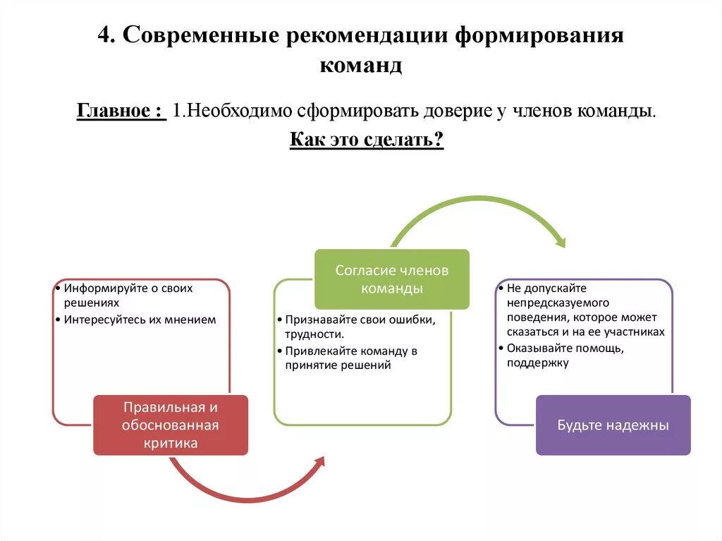 Процесс формирования команды. Принципы формирования команды. Стадии процесса формирования команды. Этапы развития управленческой команды. Модель развития команды проекта