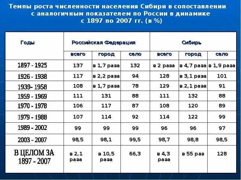 Численность населения Сибири. Динамика численности населения Западной Сибири. Динамика численности населения Сибири. Таблица население Сибири русские.