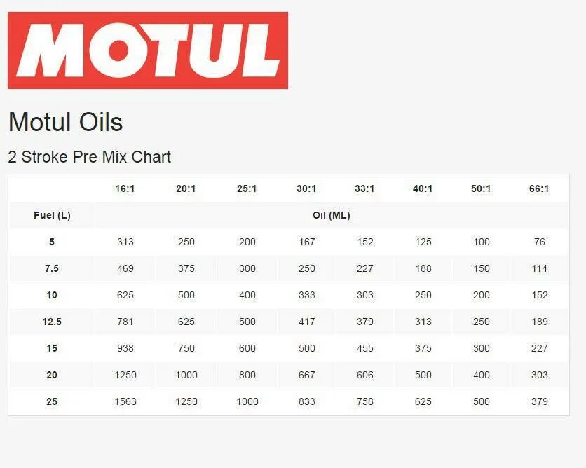 Масло 1 32. Пропорция маслом мотюль. Таблица масел Motul. Дата производства масла мотюль. Fuel Mixing ratio.