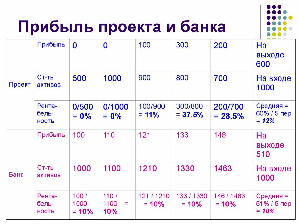 Прибыль это в экономике определение. Экономическая сущность расходов бюджета. Схемы доходов инвестиции. Доходы проекта. Как посчитать выручку фирмы.