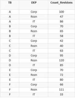 Rank dense rank row number