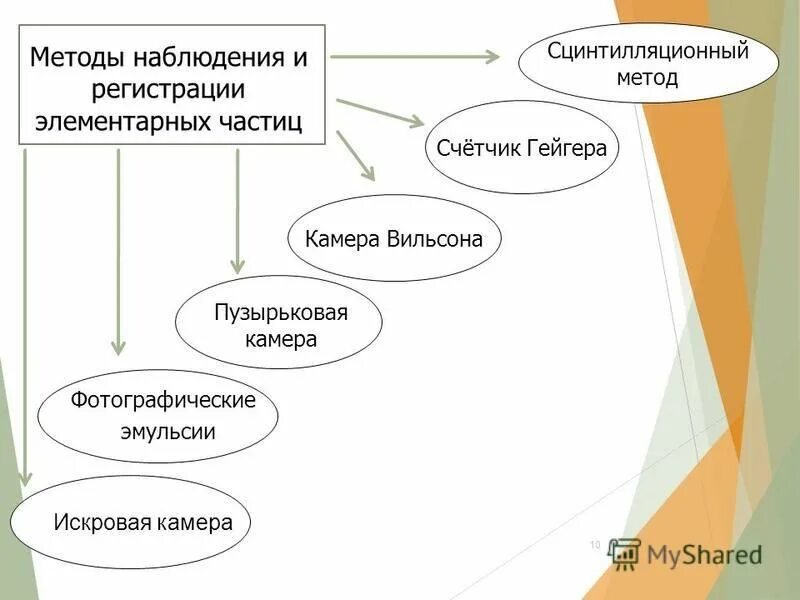 Методы наблюдения и регистрации элементарных частиц. Экспериментальные методы исследования частиц счетчик гейгера. Методы наблюдения и регистрации элементарных частиц. Методы регистрации элементарных частиц таблица 9 класс физика. Методы наблюдения и регистрации элементарных частиц.