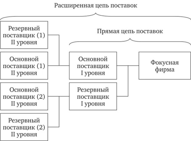 Поставщики 1 уровня. Расширенная цепь поставок. цепь поставок поставщик 1 поставщик 2. поставщики 1 и 2 уровня пример. прямая цепь поставок.