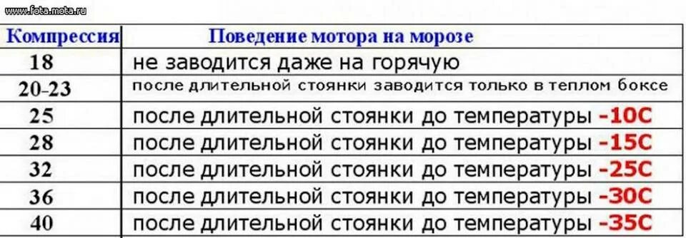Норма сжатия. Компрессия в дизельном двигателе норма. таблица компрессии бензиновых двигателей. таблица компрессии легковых дизельных двигателей. компрессия двигателя таблица.