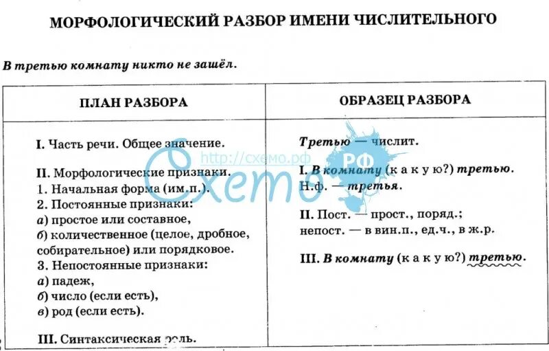 Разбор слова 50. Морфологический разбор имени числительного порядкового. Морфологический разбор собирательного числительного. Морфологический разбор числительного количественного и порядкового. Имя числительное морфологический разбор.