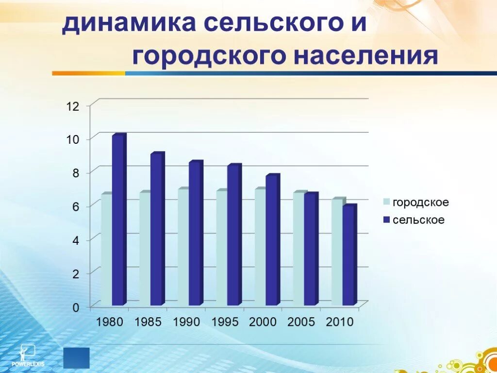 Динамика городского и сельского населения. Городское и сельское население. Динамика городского населения России. Динамика городского и сельского населения России. Динамика прироста городского и сельского