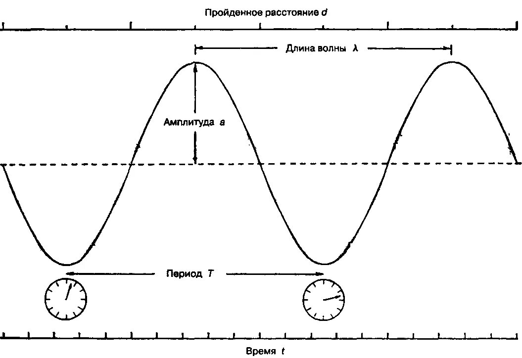 Расстояние через частоту. Частота период длина волны на графике. Длина волны рисунок. Частота волны на графике. Амплитуда и длина волны.