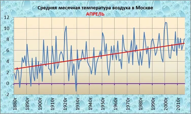 6 апреля температура воздуха