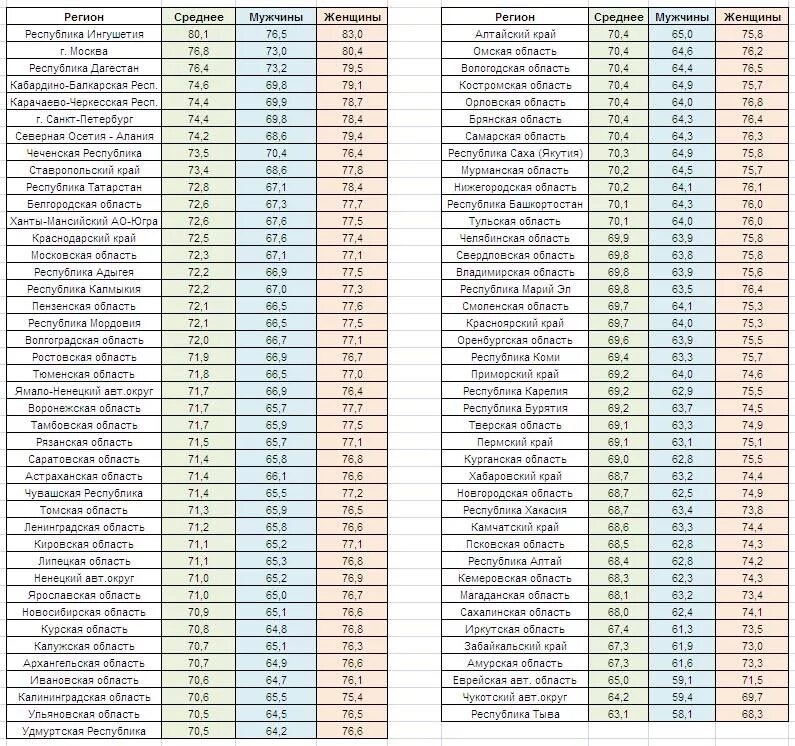 Средняя Продолжительность жизни в России по регионам таблица. Средняя Продолжительность жизни мужчин в России 2021 по регионам. Средняя Продолжительность жизни в России по регионам 2021 таблица. Средняя Продолжительность жизни в России в 2021 году.