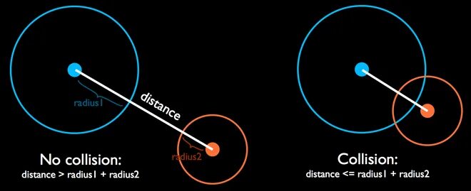 The distance circles