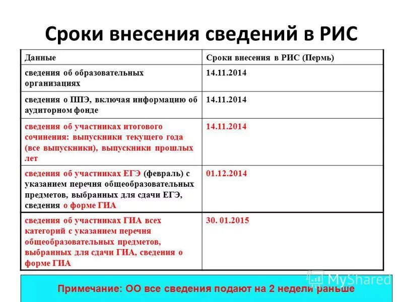 Срок внесения информации. Внесение сведений в егрн. Рис гиа-11. Сведения вносивме в рис. Срок внесения информации.