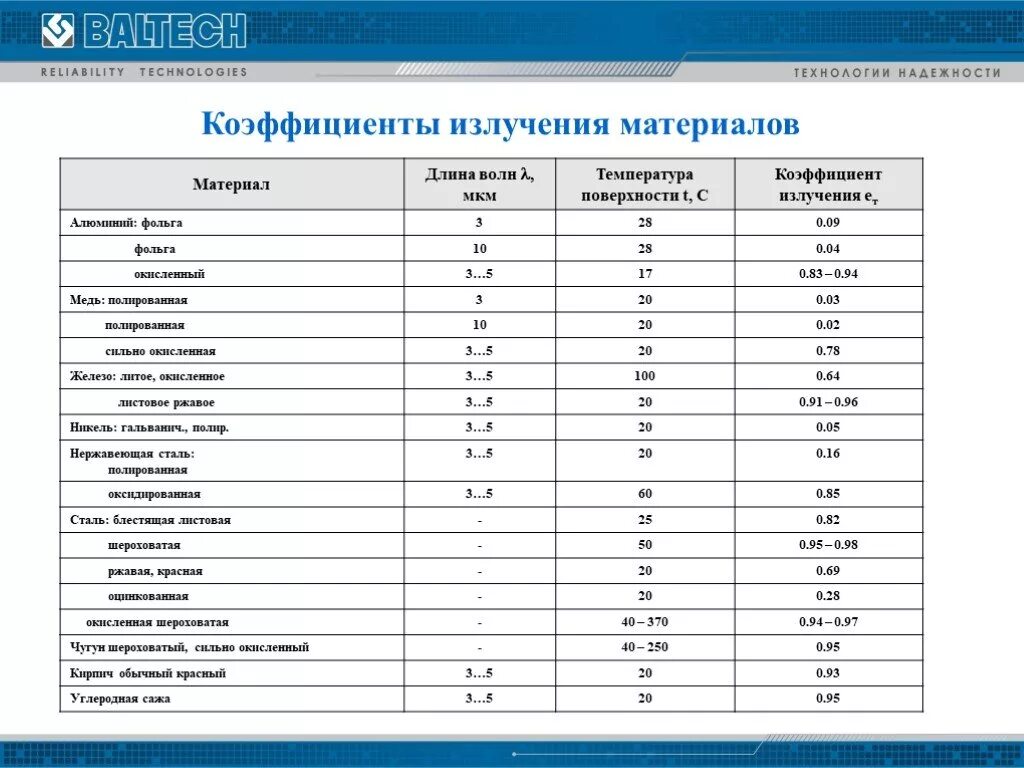 Коэффициент излучения материалов