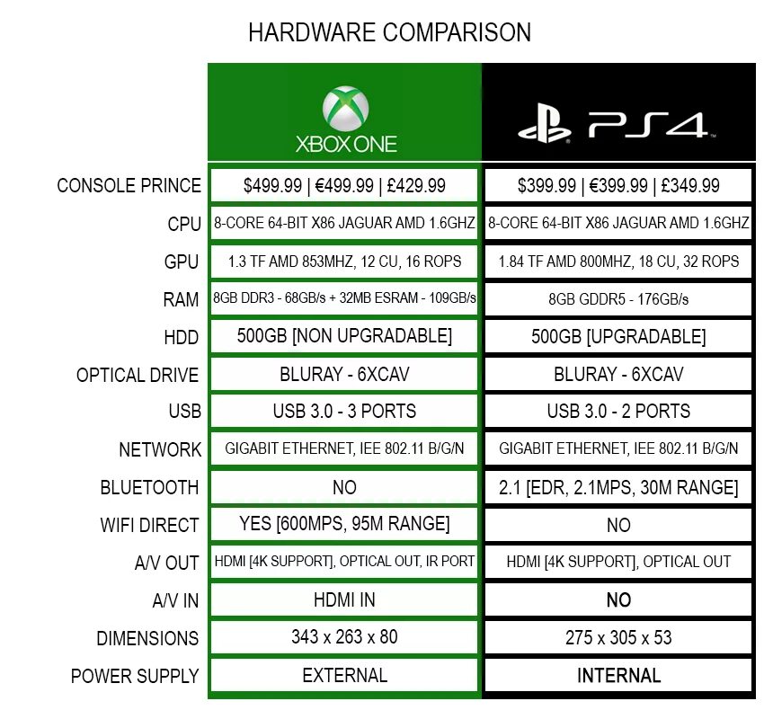 Ps4 vs Xbox one x. Xbox one s технические характеристики. Технические характеристики ps4 и Xbox one. Xbox one vs ps4 характеристики. Разница xbox one