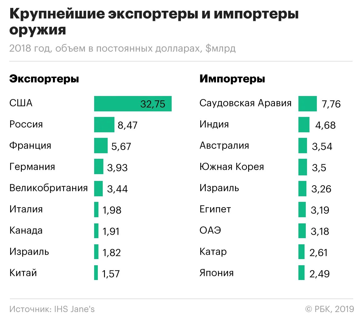 Крупнейшие импортеры оружия в мире. Самые крупные экспортеры оружия в мире. Страны потэкспорту оружия. Страны экспортеры вооружения. Топ мест в россии