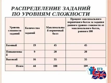 Уровни сложности заданий в экзамене