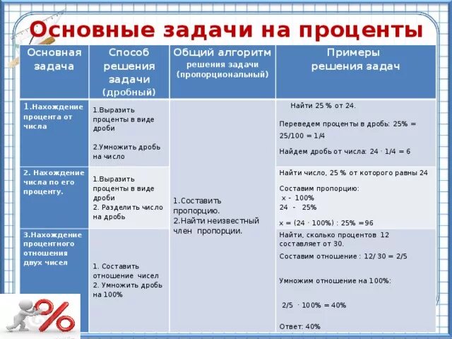 Текстовые задачи на проценты