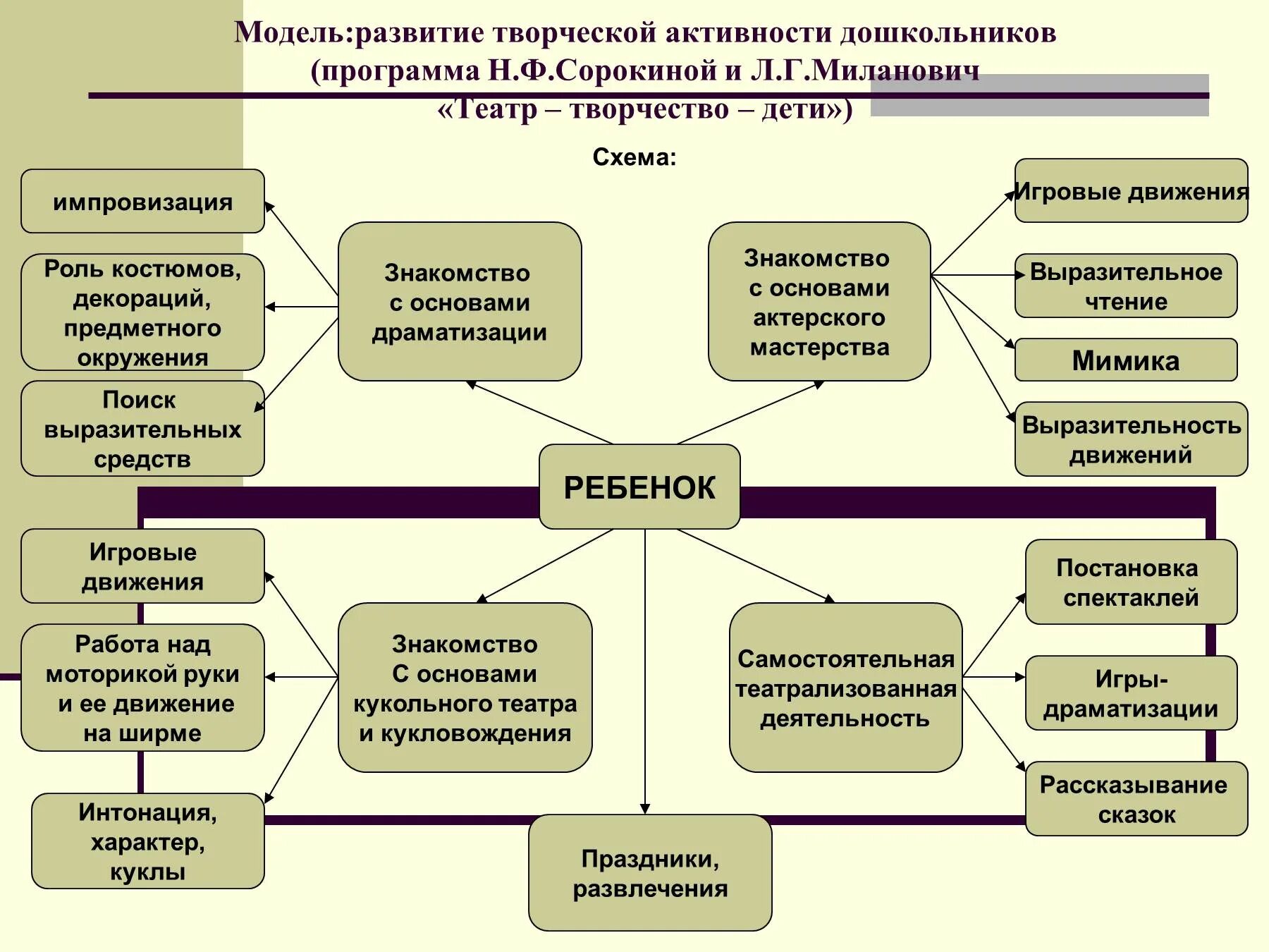 Проблема развития модели развития. Модель театральной деятельности в ДОУ. Схема театральной деятельности. Театрализованная деятельность детей дошкольного возраста. Структура творческой деятельности дошкольников.