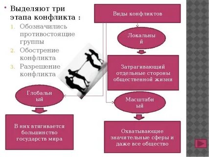 Конфликт обществознание 8