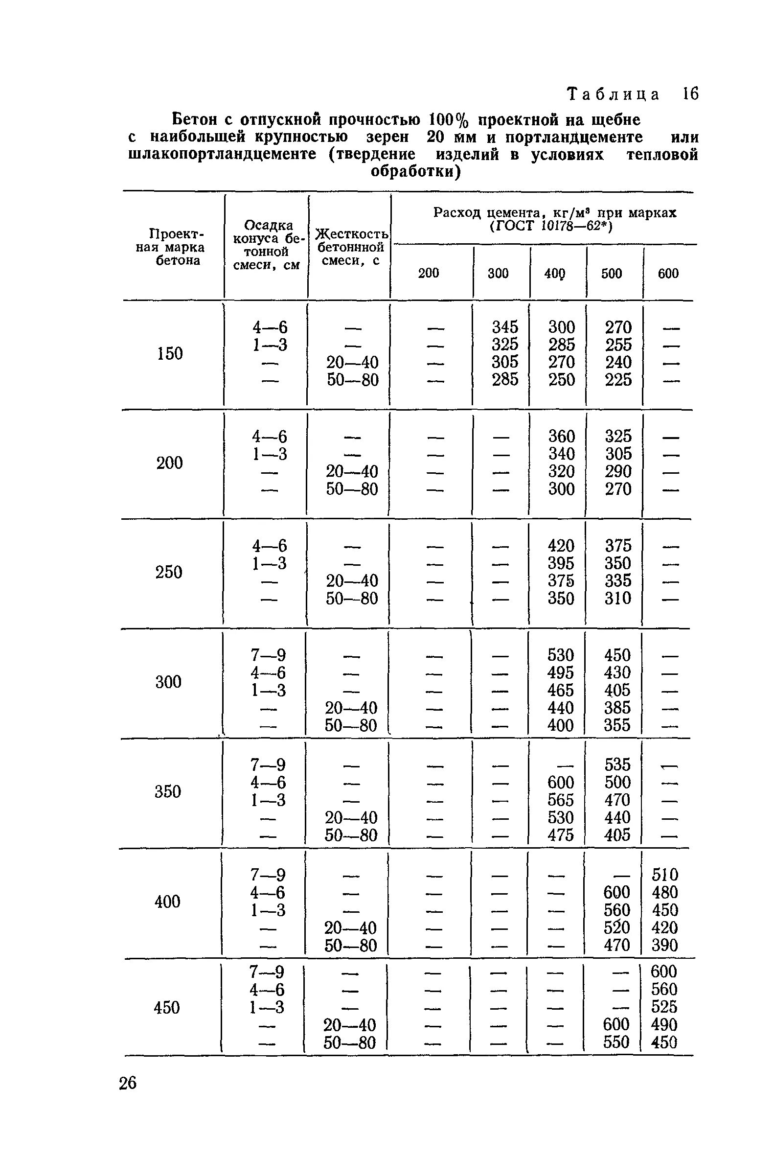 Расход арматуры на бетон. Расход цемента на 1м3 бетона м150. Расход материалов на 1м3 бетона м200. Нормы расхода арматуры на м3 бетона. Расход бетона в м3.