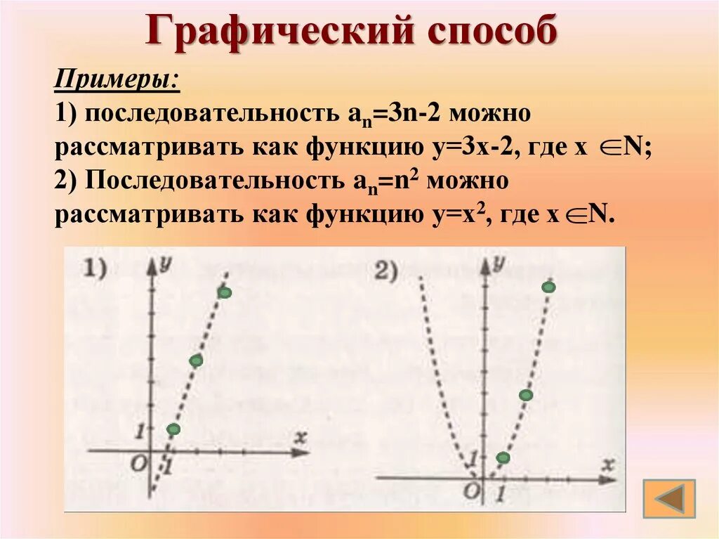 Изобразите решение графически. Графическая последовательность примеры. Графический способ задания последовательности. График числовой последовательности. Графический способ задания числовой последовательности.