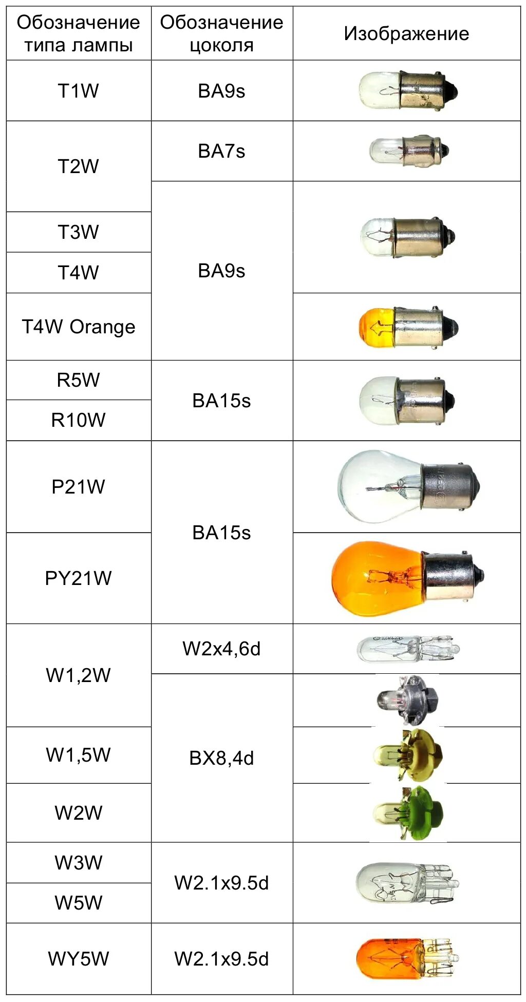 Типы габаритов. Маркировка лампочек цоколя е10. Маркировка цоколей ламп освещения 220в. Лампочка диаметр цоколя 12мм. Автомобильные лампочки на 12 вольт таблица.