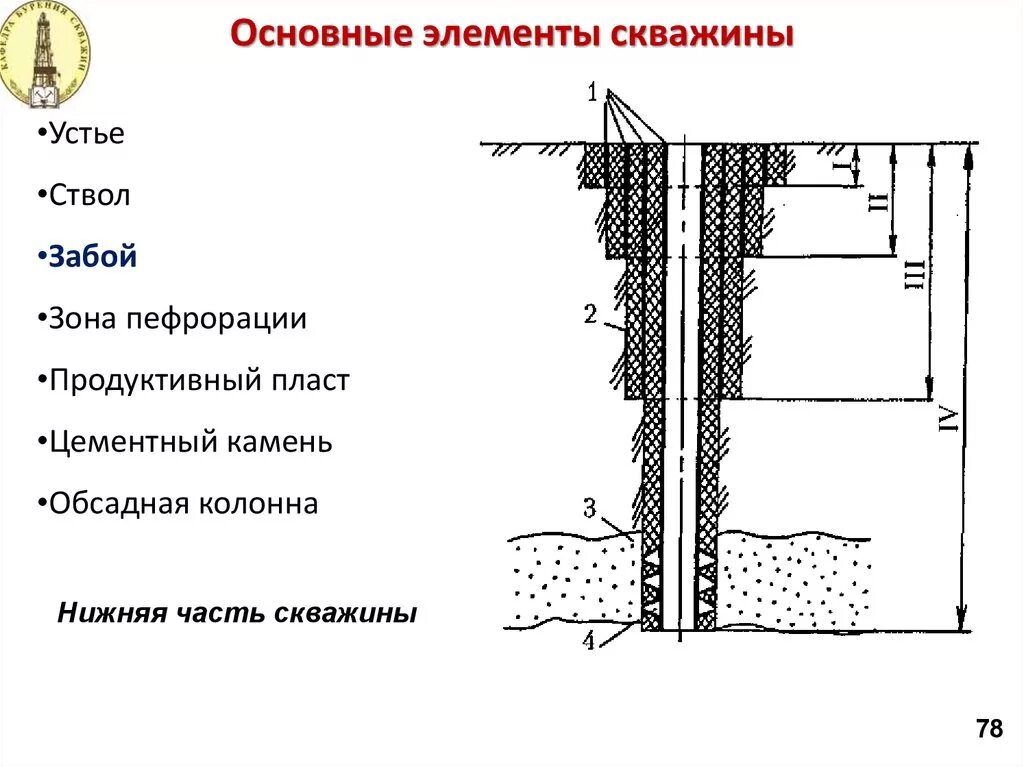 Конструкция обсадной колонны скважины. Основные элементы конструкции скважины. Конструкция нефтяной скважины схема. Эксплуатационная колонна скважины le100. Буровой ствол