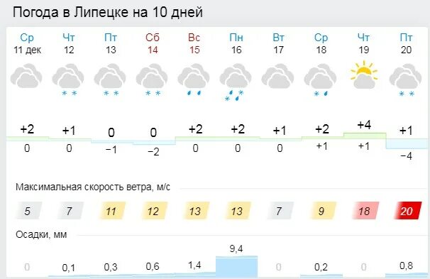 Погода елец дней. Погода в Липецке.