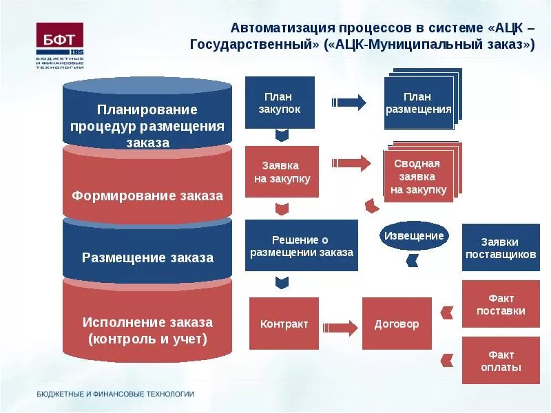 Планирование размещения заказа. Планирование управления закупками. Система АЦК. Система закупок. Реализация государственных заказов