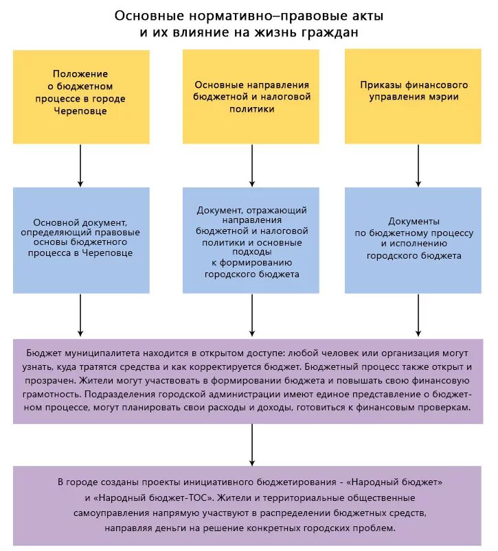 Положение о бюджетном процессе в городе. Положение о бюджетах. положение о бюджета предприятия. положение о бюджетном процессе. бюджетный процесс канады.
