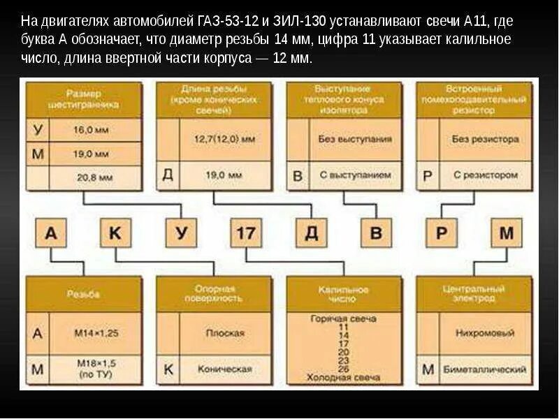 1 11 расшифровка. Расшифровка свечей зажигания а17дврм. А17в свеча расшифровка. Свечи зажигания а11 маркировка. Маркировка свечи зажигания а20дв.