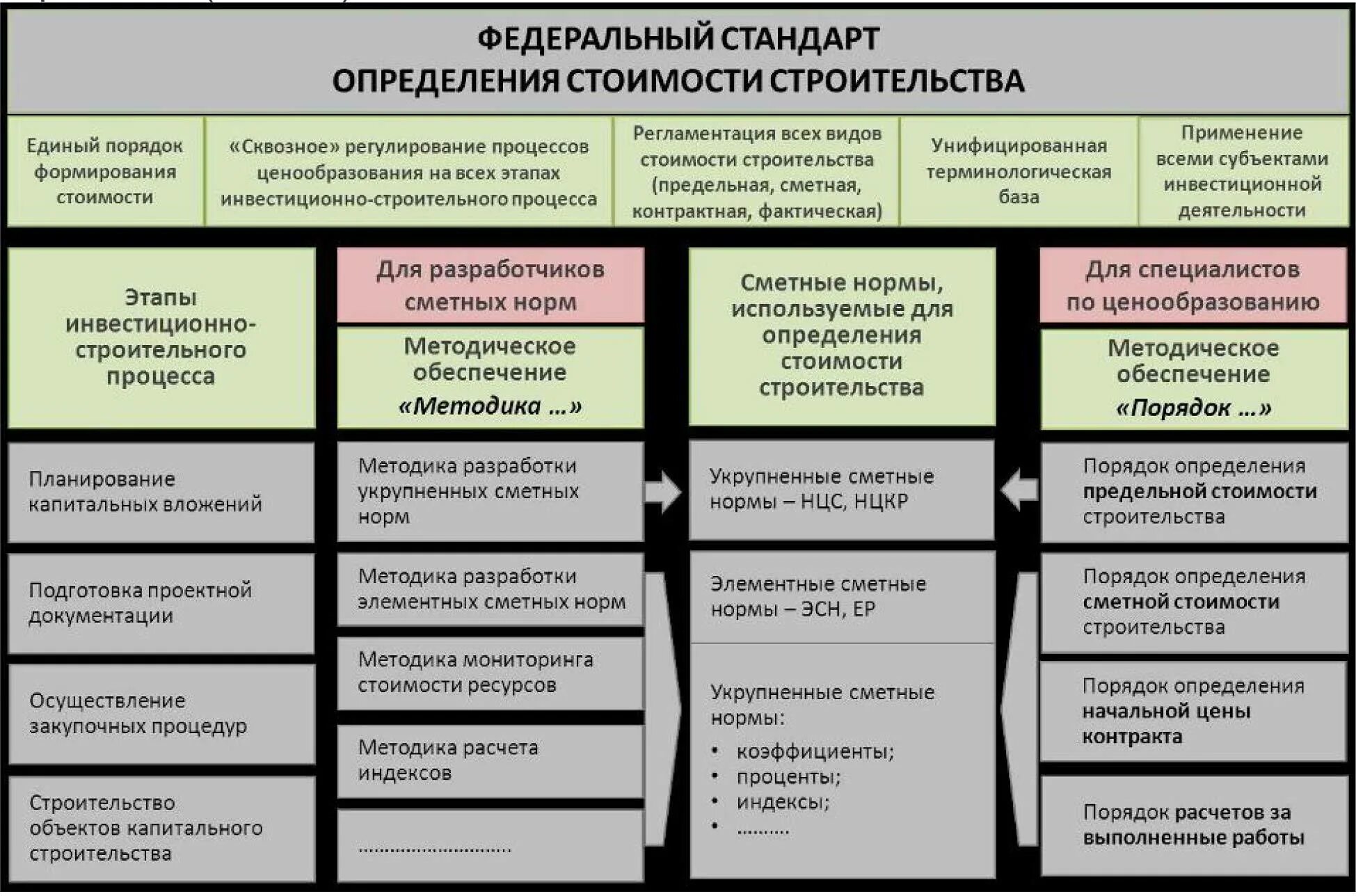 Разработки сметных нормативов. Система ценообразования в строительстве. Методики ценообразования в строительстве. Порядок и методы разработки сметной документации. Методы определения стоимости строительства.