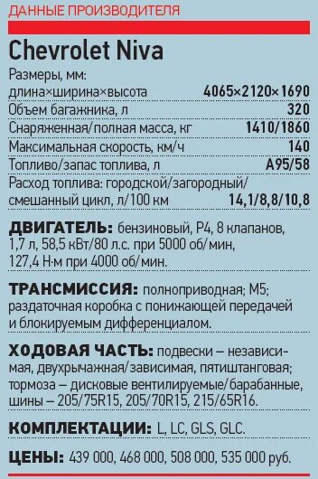Расход нива 1.7. Расход топлива нива шевроле. нива шевроле расход топлива на 100. расход топлива нива 2123. расход бензина нива шевроле.