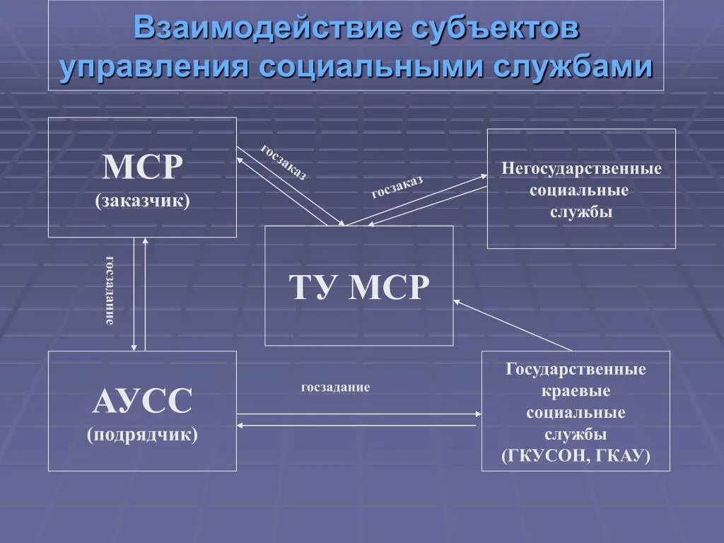 Субъектом социального управления является. Субъекты социального обслуживания. Субъекты социального обслуживания схема. Взаимодействие субъектов социального обслуживания населения. Схема взаимодействия субъектов соц обслуживания населения.