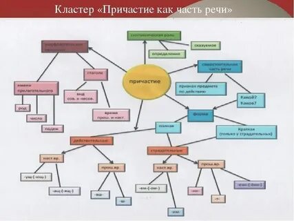Карта глаголов