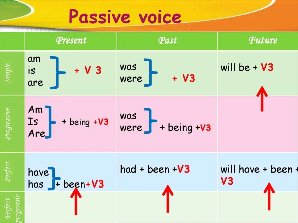 Passive Voice. Пассив Войс. Пассивный залог. Страдательный залог в английском языке правило. Buy в пассивном залоге