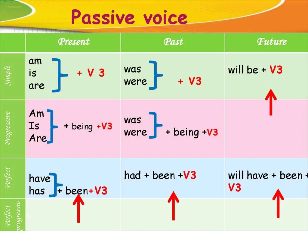 Тема passive voice