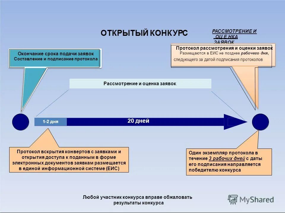 Проведение конкурса на заключение контракта. Алгоритм проведения открытого конкурса по 44-фз. сроки открытый конкурс в электронной форме по 44 фз сроки. этапы проведения электронного конкурса по 44-фз таблица. процедура проведения конкурса по 44 фз.