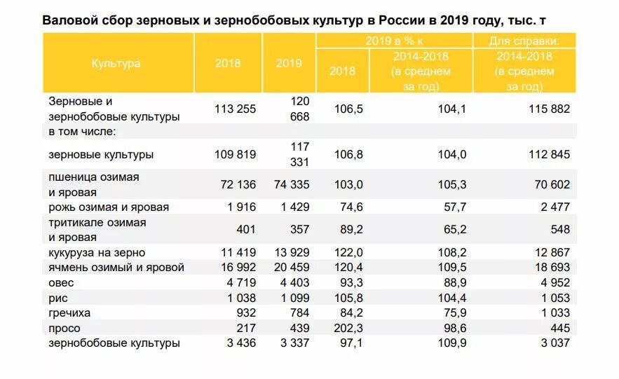 Урожайность зерна в России 2020 года. Урожайность озимой пшеницы в России в 2020 году. Урожай зерновых в России в 2020 году. Урожайность зерновых в России 2020. Урожайность 2021