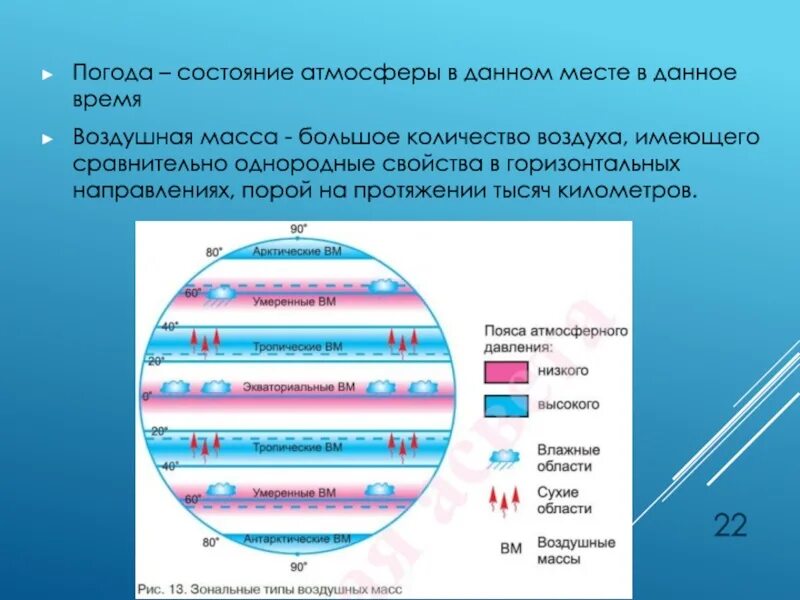 Состояние воздуха в российской федерации. Состояние воздуха. Атмосфера и климат. Состояние атмосферы. Состояние атмосферы в данном месте в данное время.